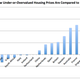 Canada house prices chart